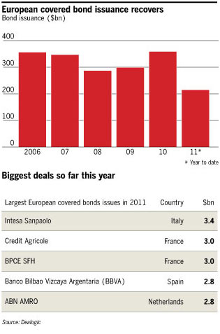FT- European covered bond issuance recovers