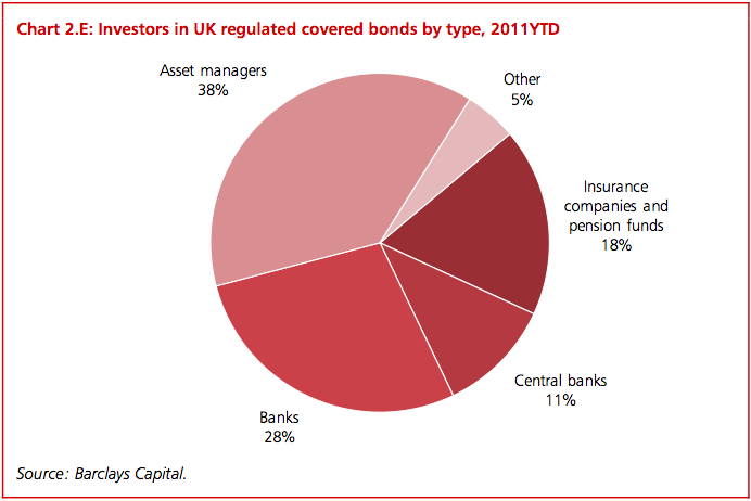 Investors in regulated covered bonds